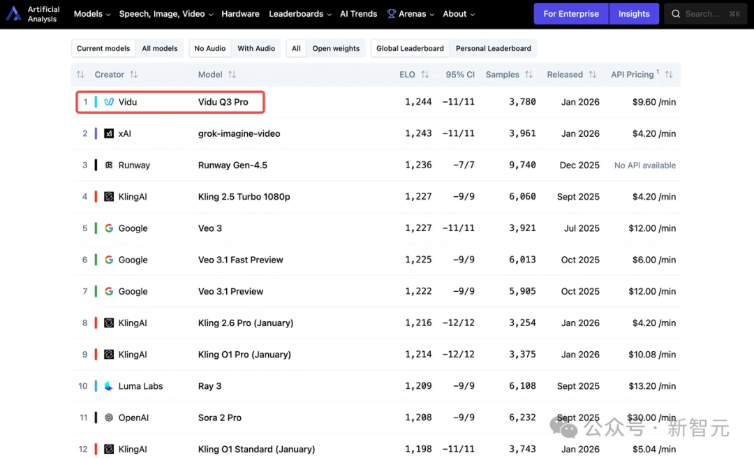 全球AI双榜第一！力压谷歌Veo与Grok，Vidu Q3「参考生」之王归来