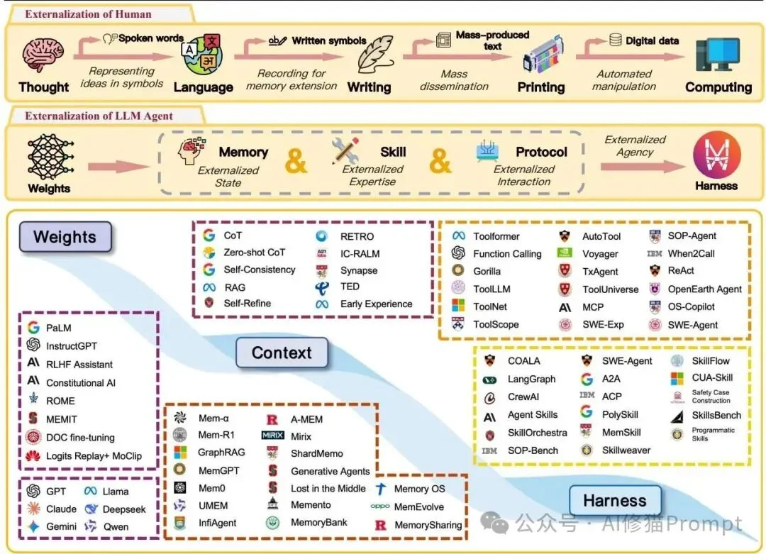 Harness，才是Agent时代统管一切的基座｜交大综述解读Memory、Skills、Protocols