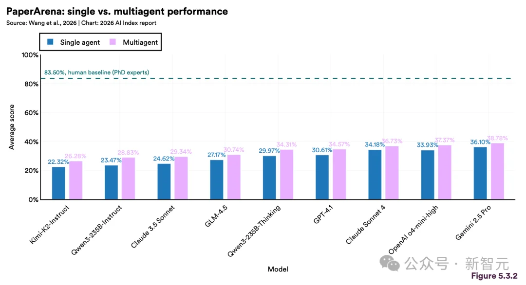 斯坦福423页AI报告出炉！中美差距仅2.7%，清华DeepSeek冲进全球前十