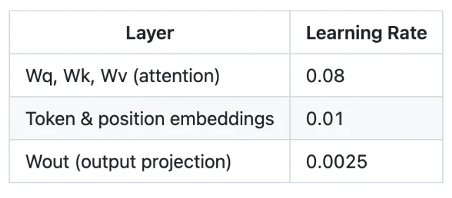 在一台1970年代的PDP-11上训练Transformer需要多久？答案是5.5分钟