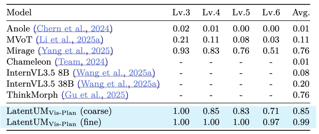 上海交大DENG Lab提出「LatentUM」：Unified Model的真正「战场」在视觉推理与世界模型