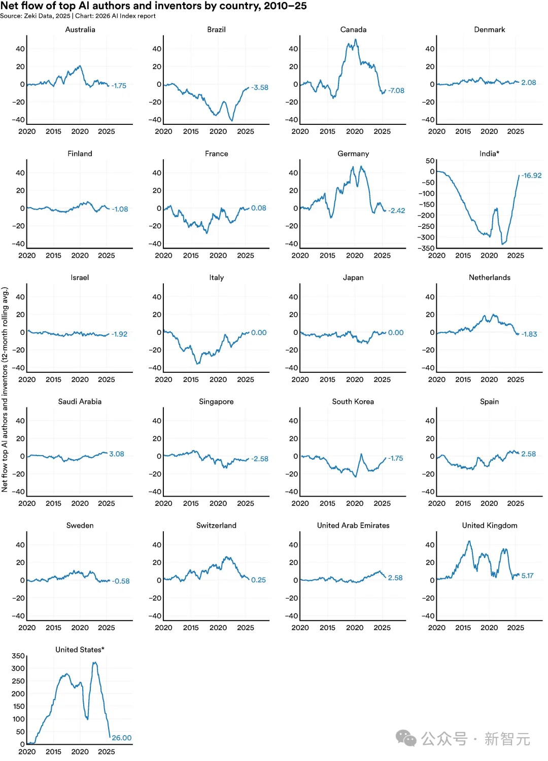 斯坦福423页AI报告出炉！中美差距仅2.7%，清华DeepSeek冲进全球前十