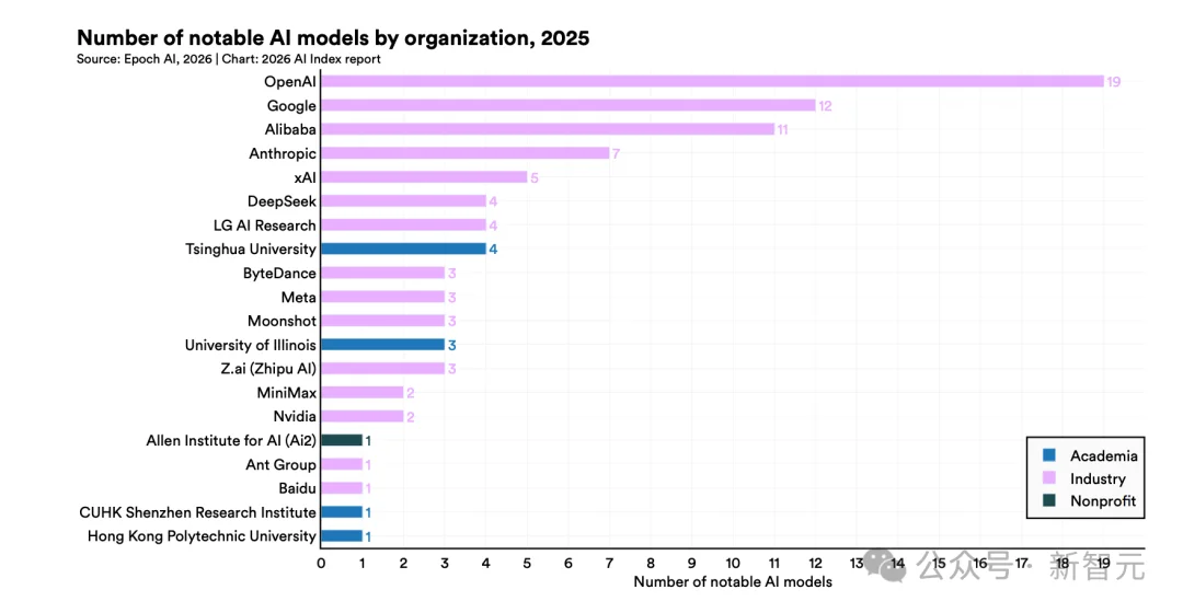 斯坦福423页AI报告出炉！中美差距仅2.7%，清华DeepSeek冲进全球前十
