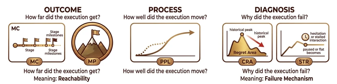 二元成功率已经过时！PRM-as-a-Judge才是你需要的具身操作评测框架