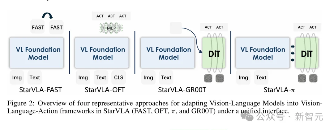 统一VLA范式！港科大开源StarVLA乐高式架构，复现成本大幅降低