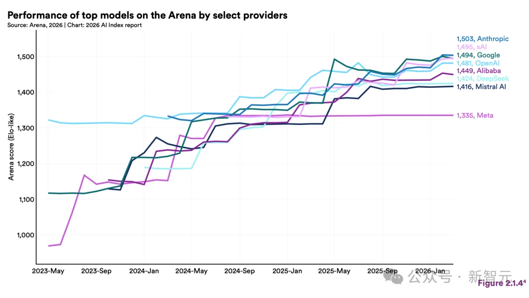 斯坦福423页AI报告出炉！中美差距仅2.7%，清华DeepSeek冲进全球前十