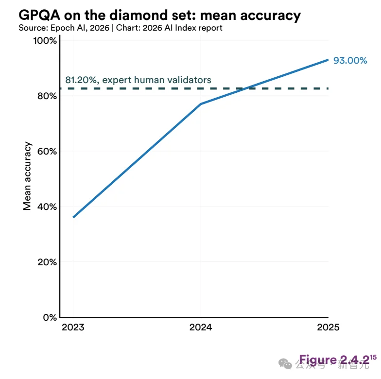 斯坦福423页AI报告出炉！中美差距仅2.7%，清华DeepSeek冲进全球前十