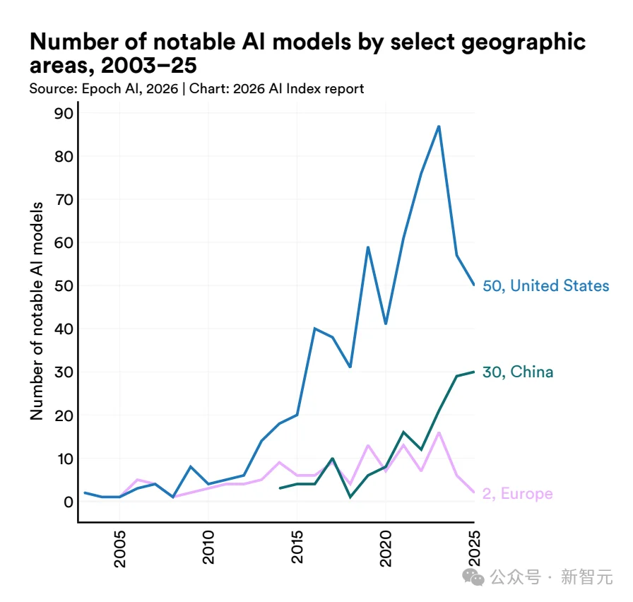 斯坦福423页AI报告出炉！中美差距仅2.7%，清华DeepSeek冲进全球前十