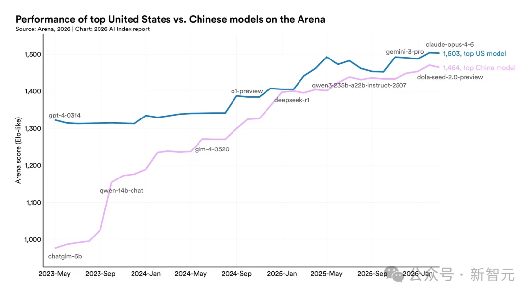 斯坦福423页AI报告出炉！中美差距仅2.7%，清华DeepSeek冲进全球前十