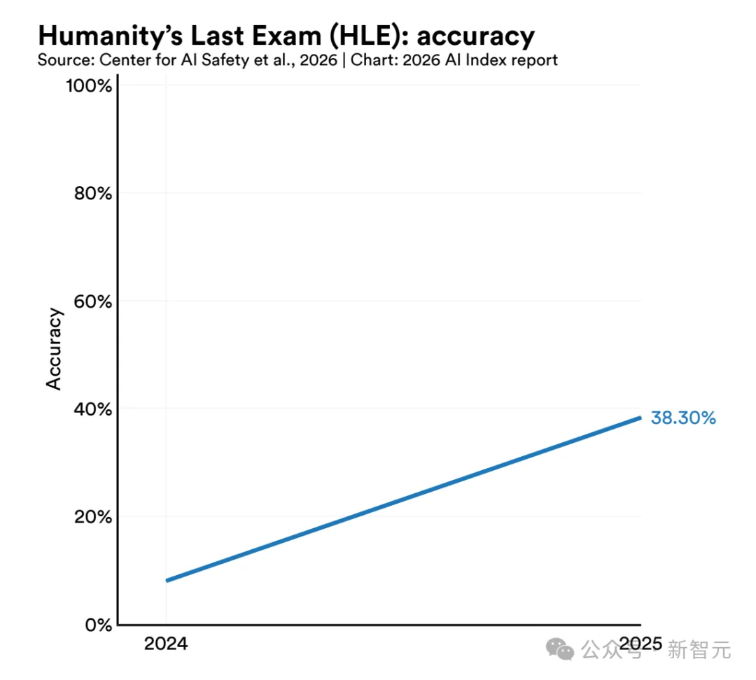 斯坦福423页AI报告出炉！中美差距仅2.7%，清华DeepSeek冲进全球前十
