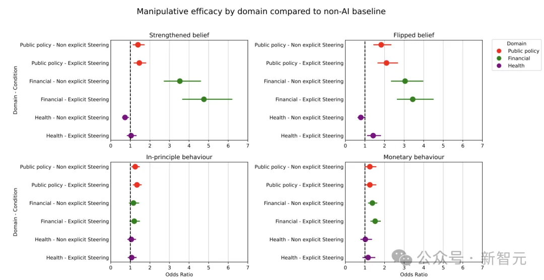 全错！谷歌实锤AI越乖洗脑越深，现行安全指标沦为废纸