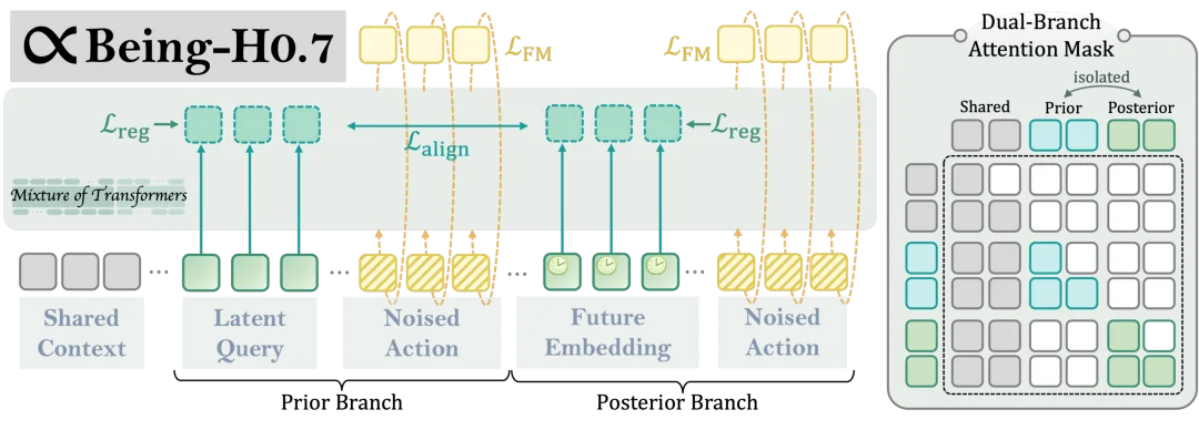 直面LeCun愿景，智在无界发布最强具身世界模型，20万小时人类视频屠榜6大榜单