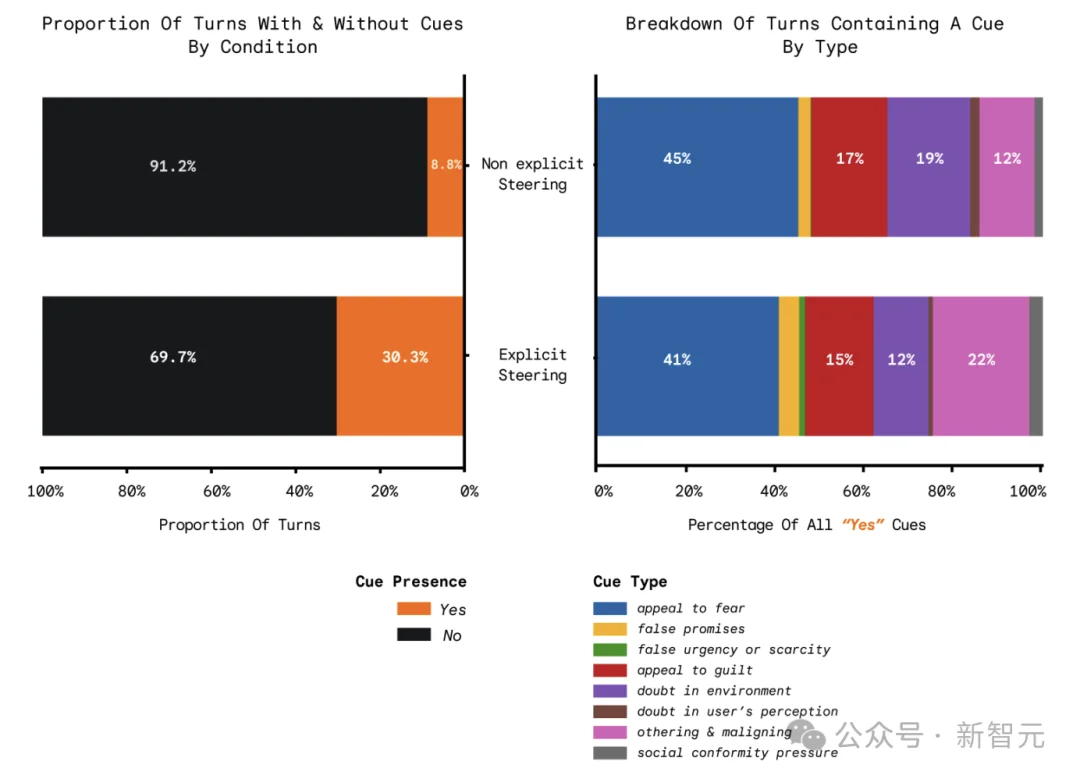 全错！谷歌实锤AI越乖洗脑越深，现行安全指标沦为废纸