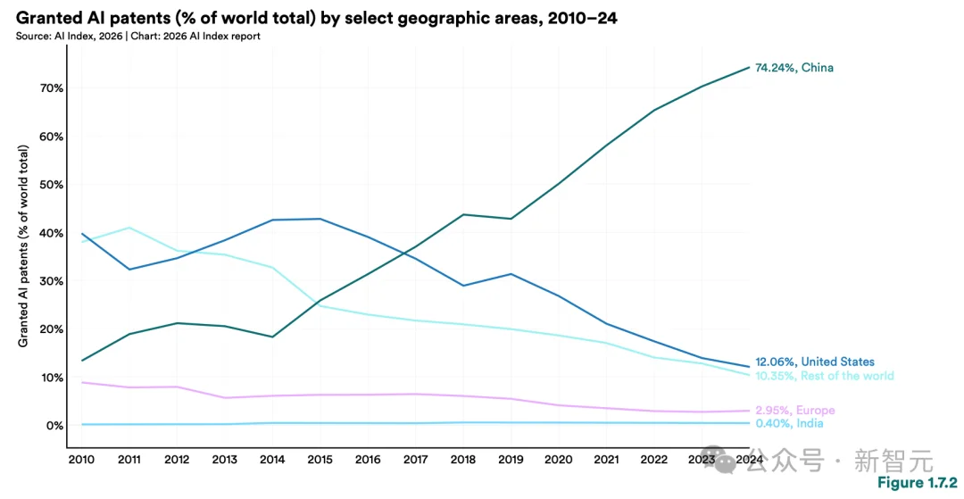 斯坦福423页AI报告出炉！中美差距仅2.7%，清华DeepSeek冲进全球前十