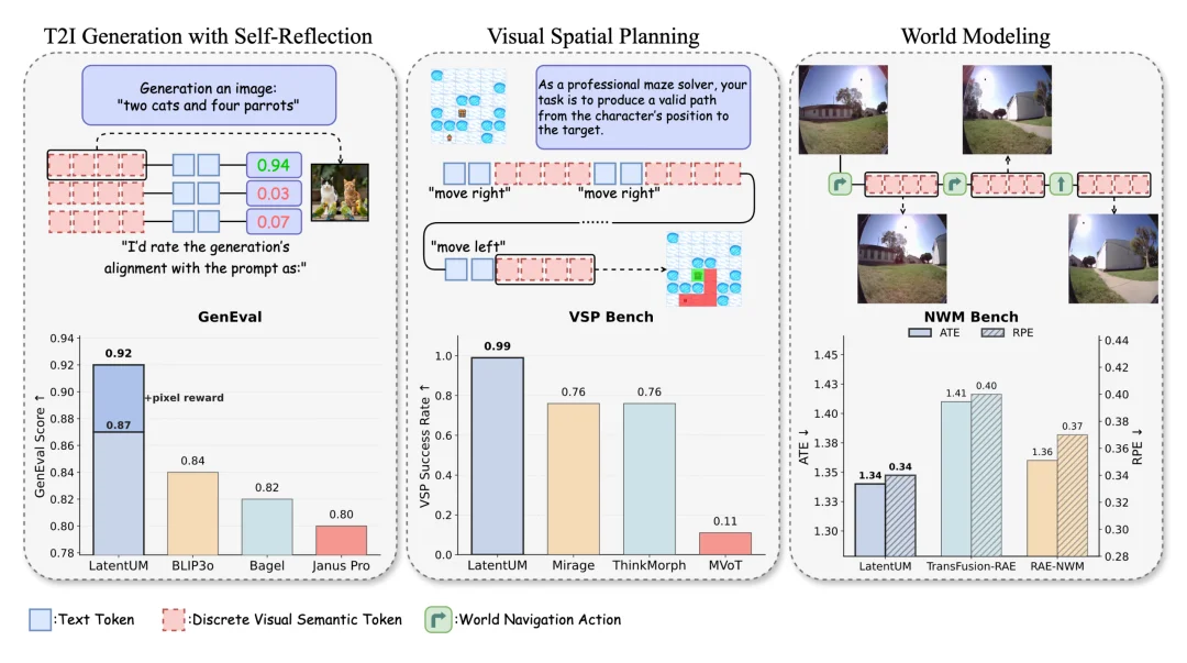上海交大DENG Lab提出「LatentUM」：Unified Model的真正「战场」在视觉推理与世界模型