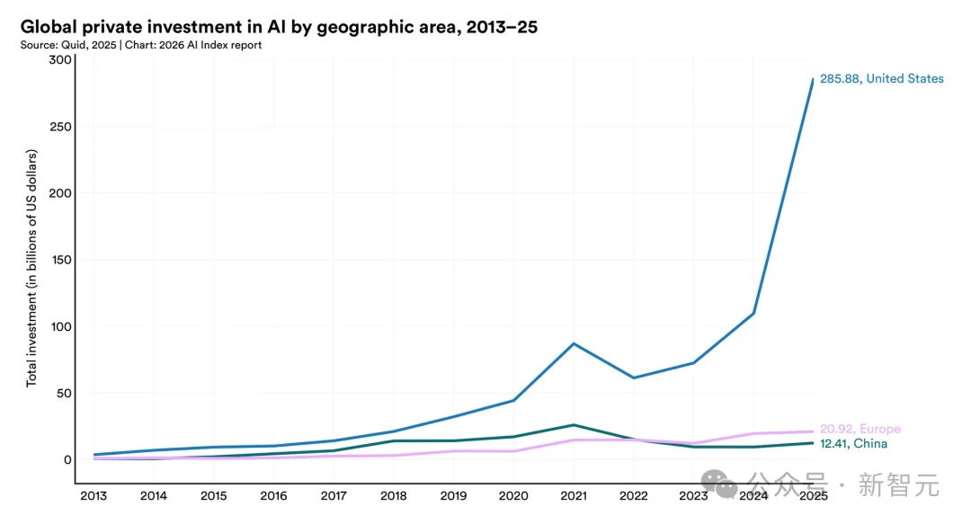 斯坦福423页AI报告出炉！中美差距仅2.7%，清华DeepSeek冲进全球前十
