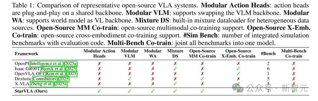统一VLA范式！港科大开源StarVLA乐高式架构，复现成本大幅降低