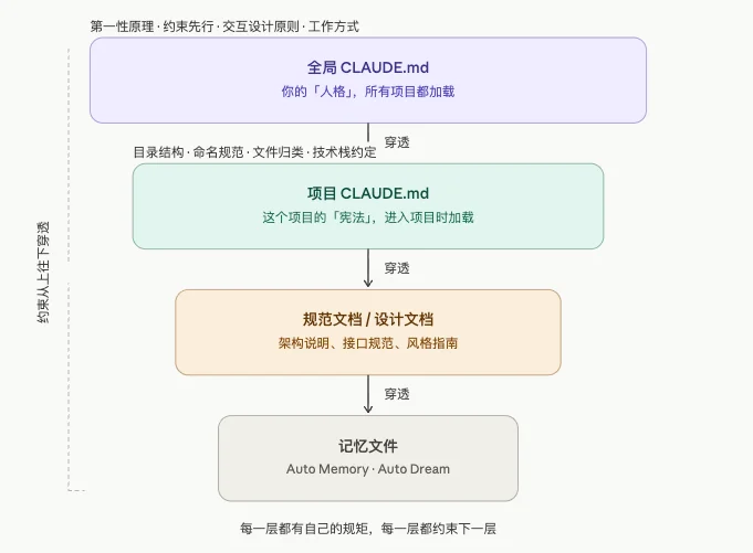 用好Agent最重要的技巧不是Skills，是这四个字。