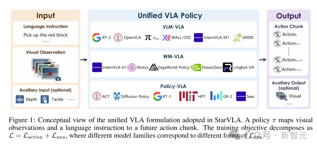 统一VLA范式！港科大开源StarVLA乐高式架构，复现成本大幅降低