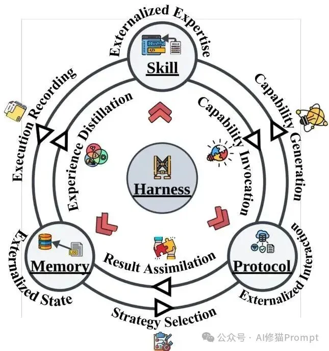 Harness，才是Agent时代统管一切的基座｜交大综述解读Memory、Skills、Protocols