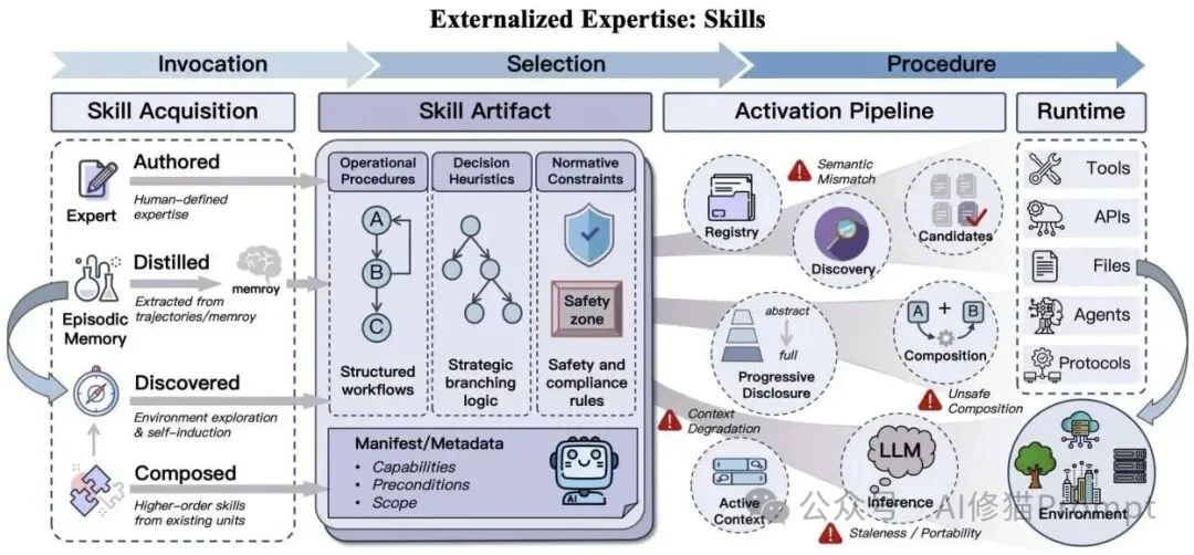 Harness，才是Agent时代统管一切的基座｜交大综述解读Memory、Skills、Protocols