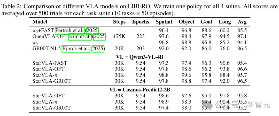 统一VLA范式！港科大开源StarVLA乐高式架构，复现成本大幅降低