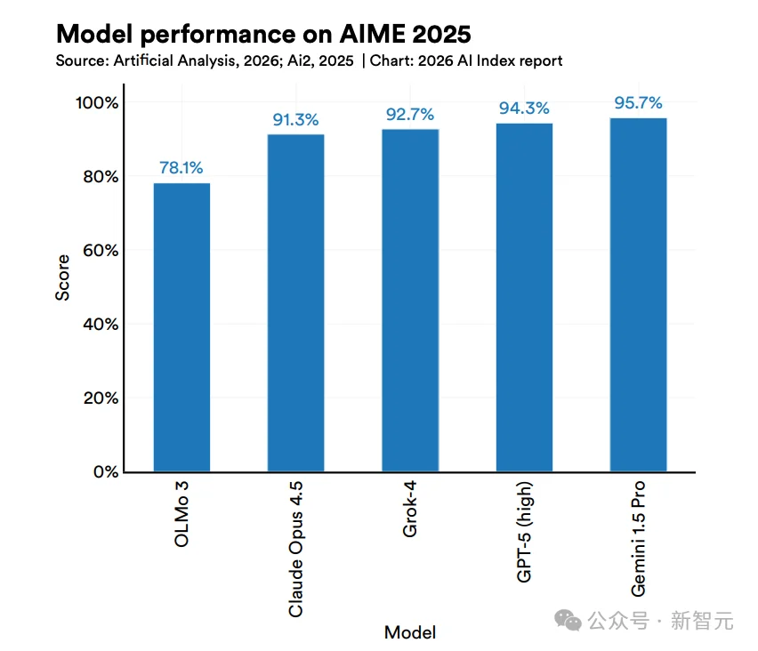 斯坦福423页AI报告出炉！中美差距仅2.7%，清华DeepSeek冲进全球前十