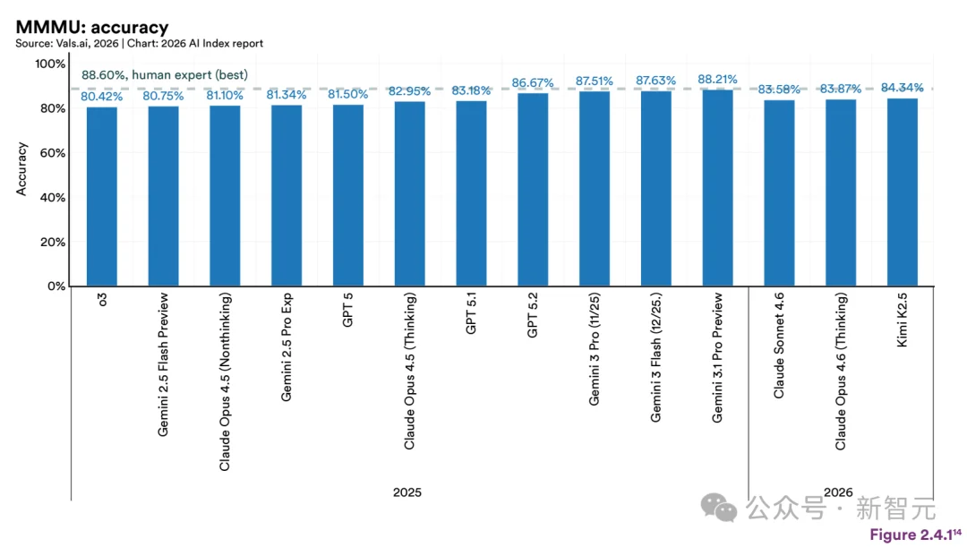 斯坦福423页AI报告出炉！中美差距仅2.7%，清华DeepSeek冲进全球前十