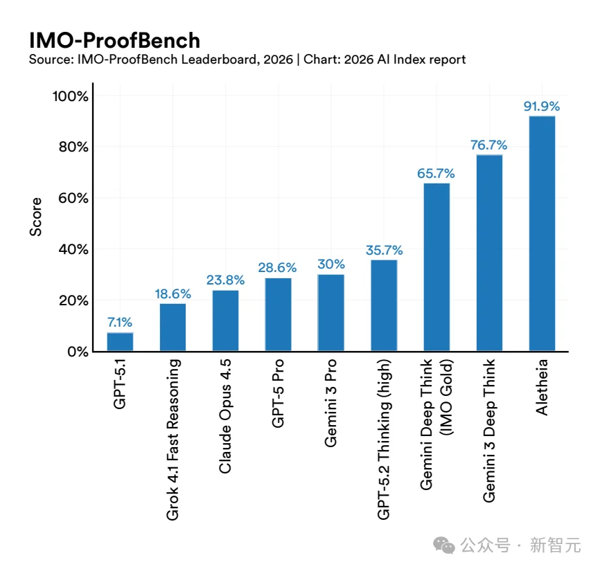 斯坦福423页AI报告出炉！中美差距仅2.7%，清华DeepSeek冲进全球前十