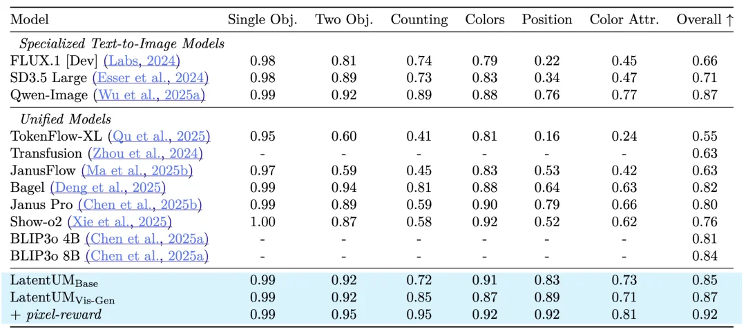 上海交大DENG Lab提出「LatentUM」：Unified Model的真正「战场」在视觉推理与世界模型