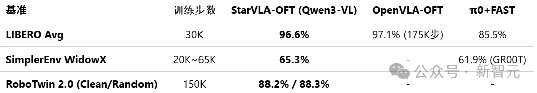 统一VLA范式！港科大开源StarVLA乐高式架构，复现成本大幅降低