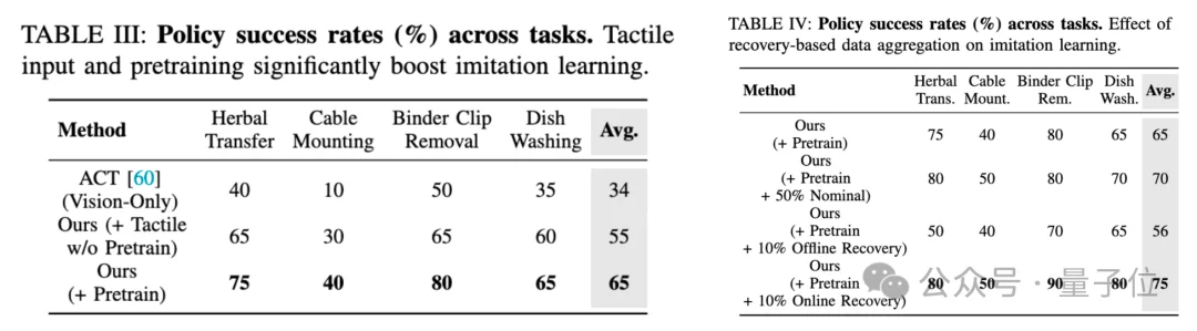 港大×复旦×上交:视触觉融合+闭环纠错,让机器人双臂协作不再「盲操」