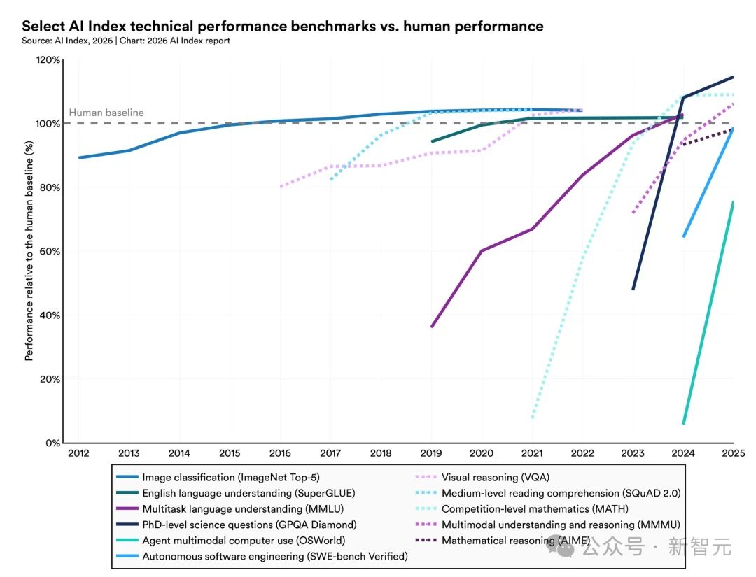 斯坦福423页AI报告出炉！中美差距仅2.7%，清华DeepSeek冲进全球前十