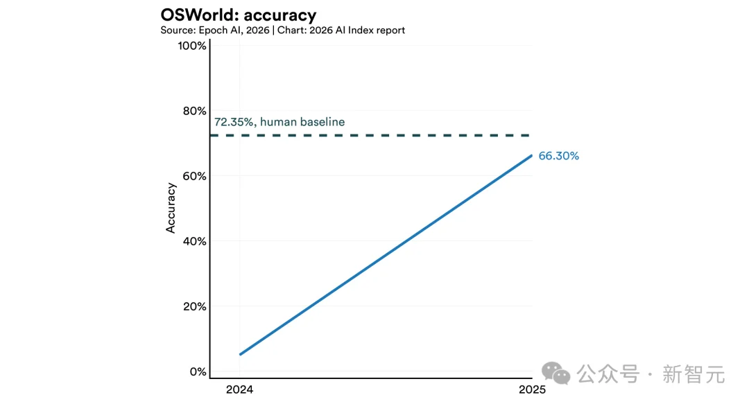 斯坦福423页AI报告出炉！中美差距仅2.7%，清华DeepSeek冲进全球前十