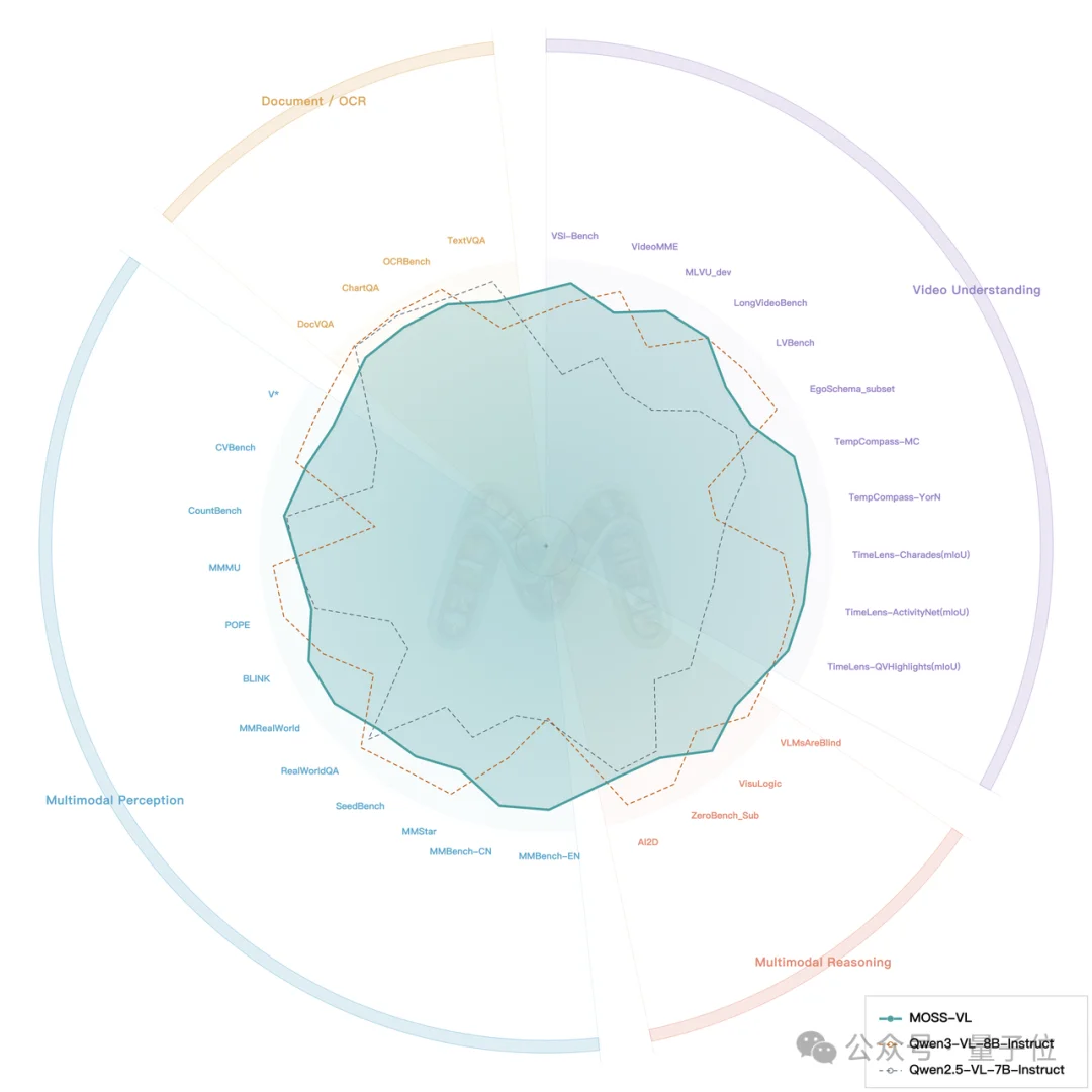 准确回答视频细节!11B模型挑战视频理解「证据级」任务,开源可商用