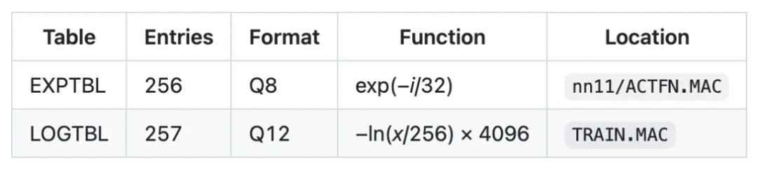 在一台1970年代的PDP-11上训练Transformer需要多久？答案是5.5分钟