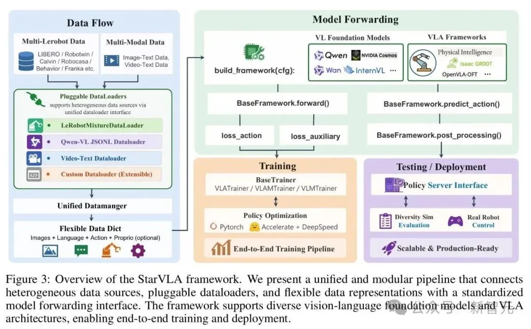 统一VLA范式！港科大开源StarVLA乐高式架构，复现成本大幅降低