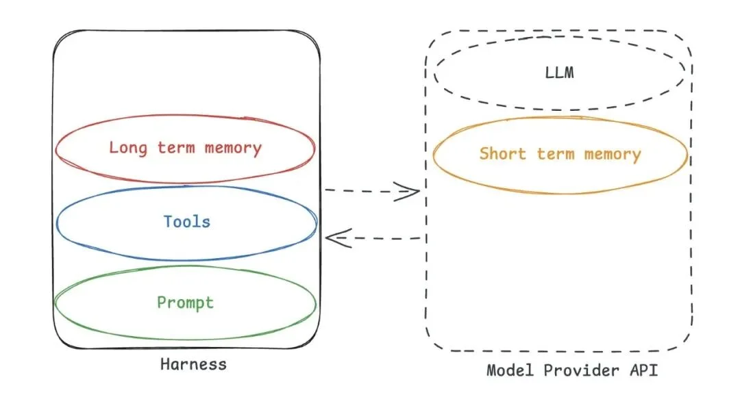 LangChain 创始人警告:你的 Agent 正在把记忆交给别人