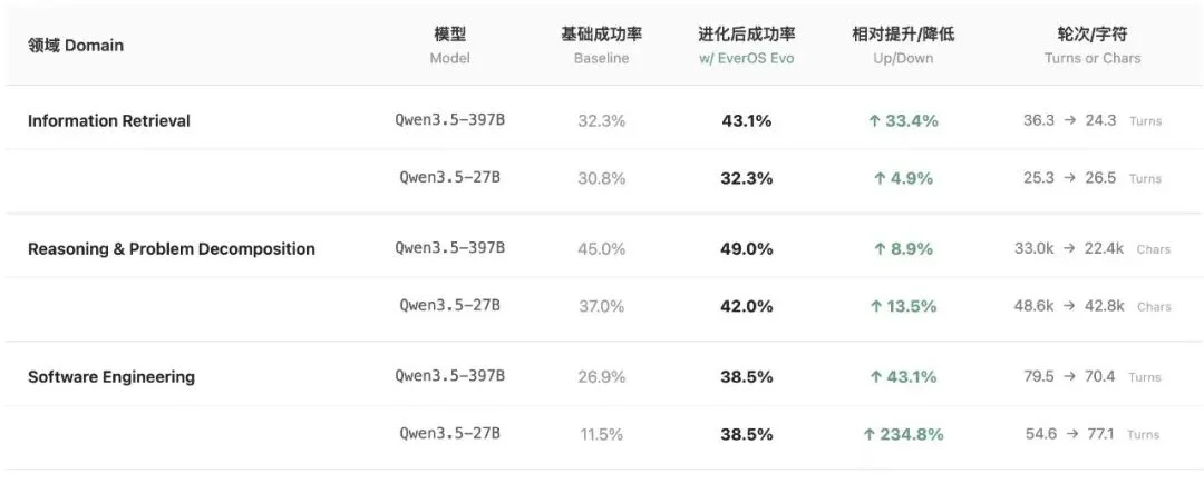 迎接智能体的「觉醒时刻」：EverOS全球公测开启Agent Memory自进化序章