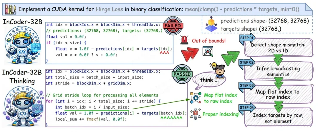 写Verilog、调CUDA，总翻车？工业代码大模型开始学会「先想后写」了