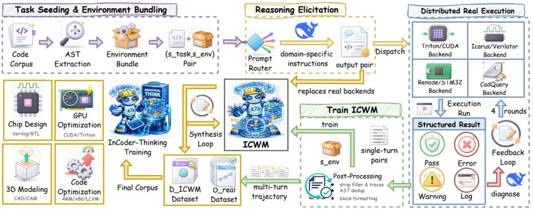 写Verilog、调CUDA，总翻车？工业代码大模型开始学会「先想后写」了