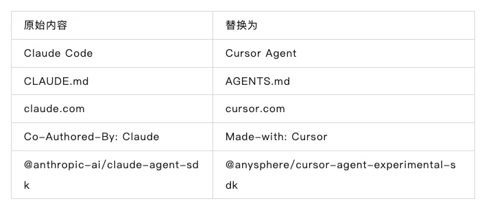 刚刚，Cursor被扒底裤！Claude Code套壳实锤，500亿估值全靠Ctrl+H？