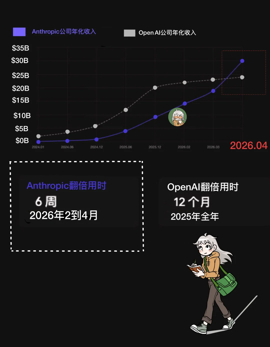 赚钱加速度：OpenAI 越大越慢，Anthropic 反而越大越快