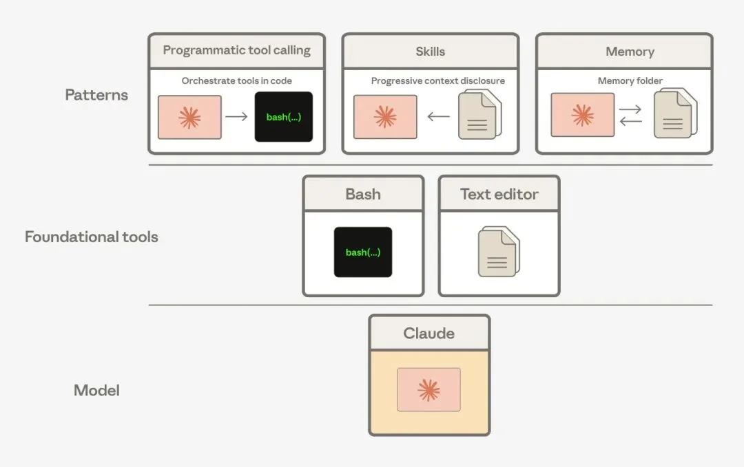 重磅！Anthropic官方Harness发布了！