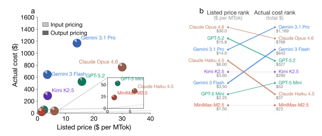 警惕!大模型成本倒挂:你正在为模型的多余「思考」买单
