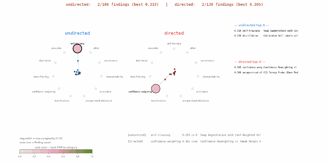 1.8万美金干掉顶级专家！Anthropic开启AI自主进化：Claude竟能自我「开颅」