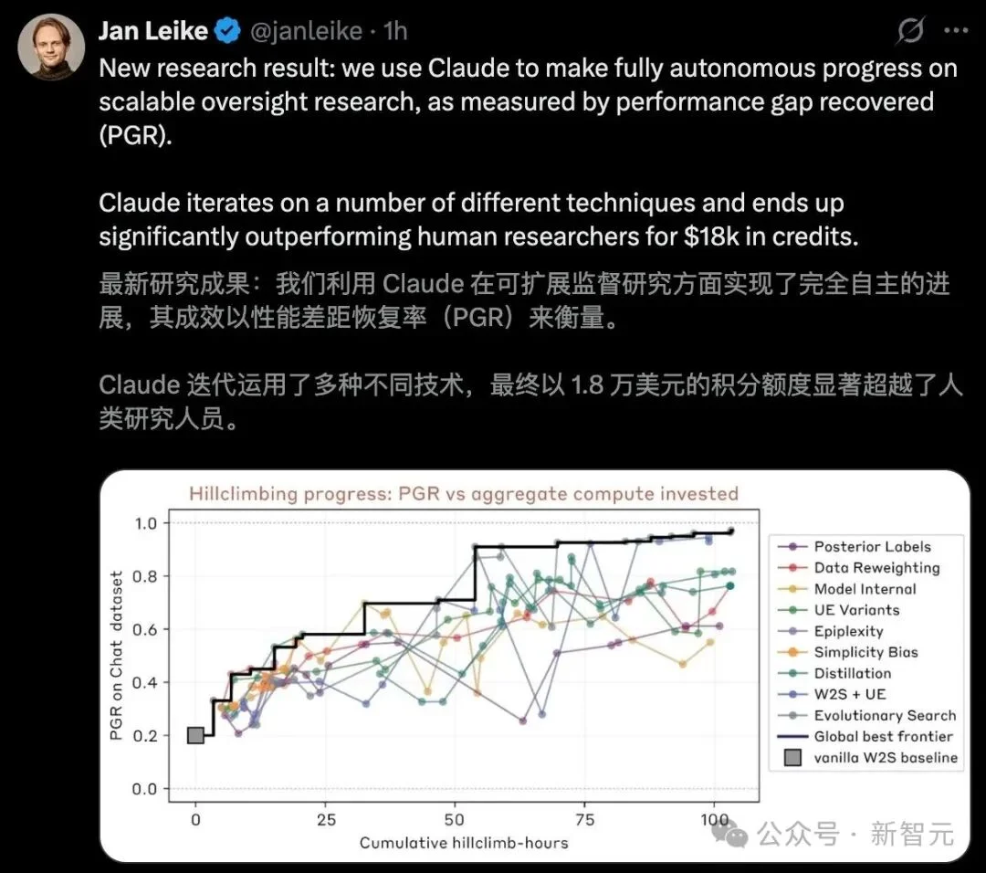 1.8万美金干掉顶级专家！Anthropic开启AI自主进化：Claude竟能自我「开颅」