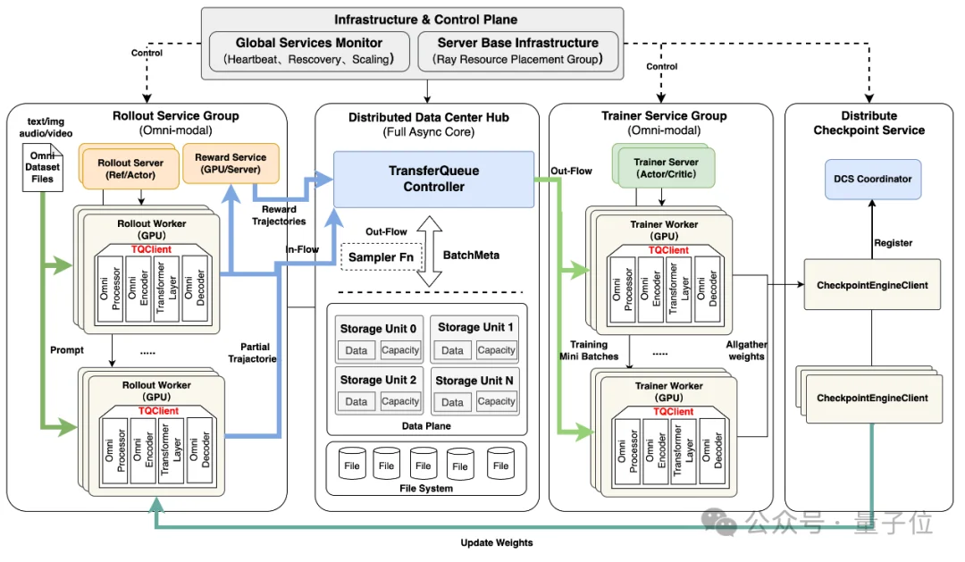 吞吐提升76%！小红书开源RL训练引擎Relax