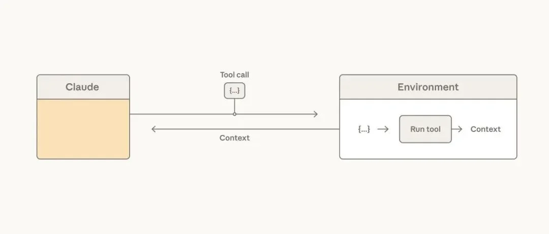 重磅！Anthropic官方Harness发布了！