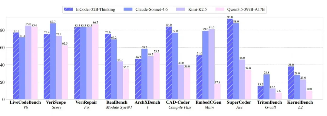 写Verilog、调CUDA，总翻车？工业代码大模型开始学会「先想后写」了